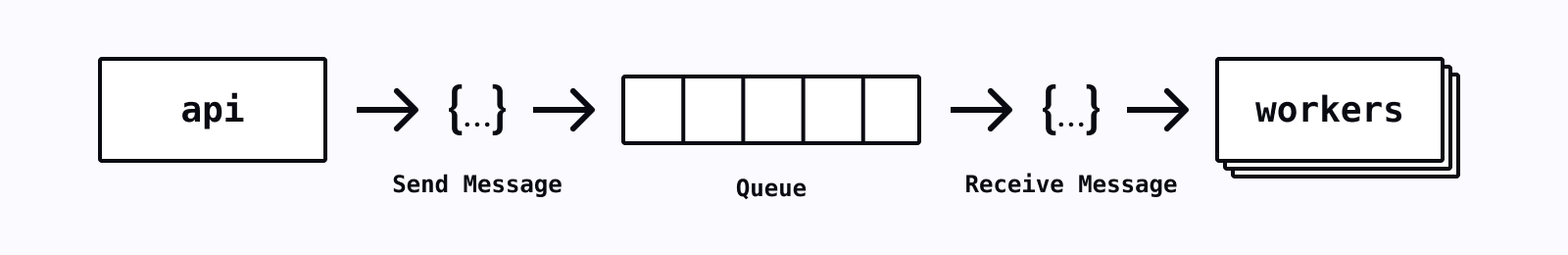 Graphic of an API, a queue and workers and messages being send and received