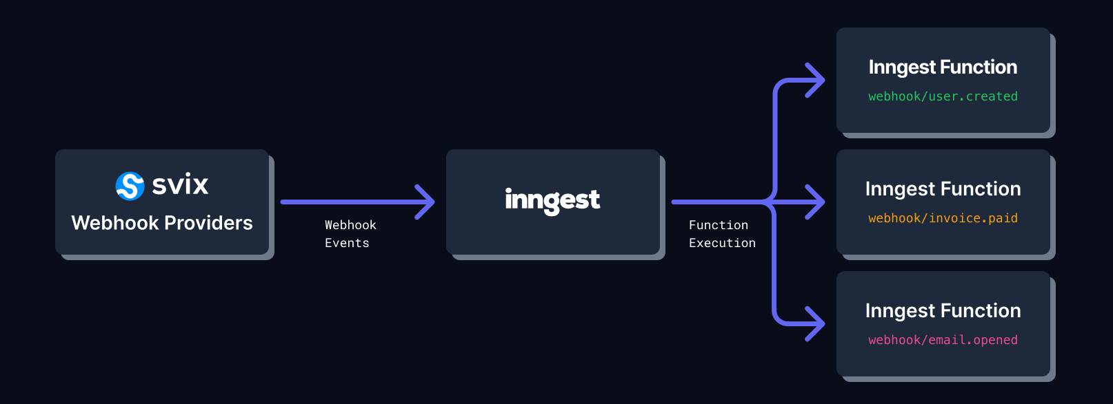 A diagram showing how Svix sends webhook events to Inngest which invokes functions with these events