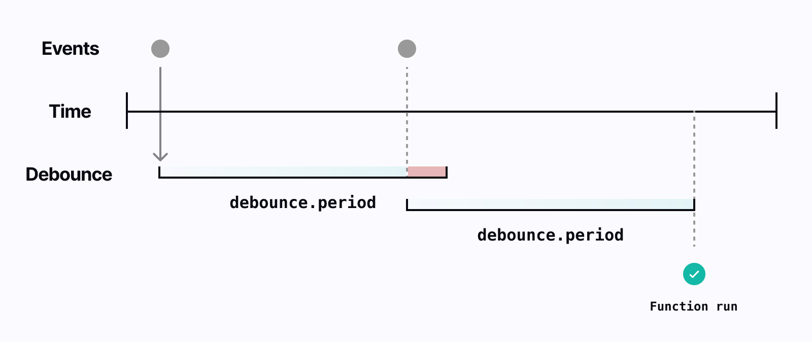 Visualization of how debounce is applied